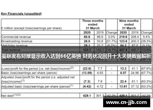 曼联发布财报显示收入达到66亿英镑 财务状况回升十大关键数据解析