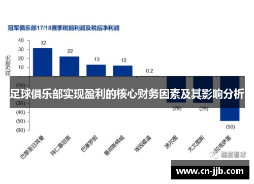 足球俱乐部实现盈利的核心财务因素及其影响分析